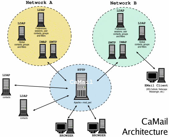 CaMail architecture